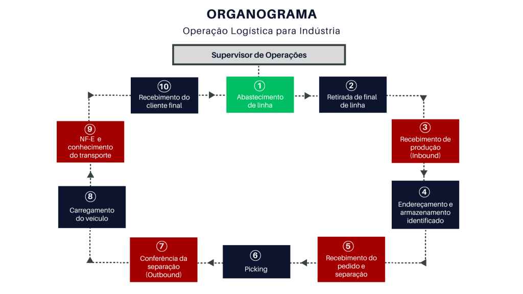 Organograma Logística